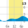 Shell Point tide chart for Monday, March 13, 2023