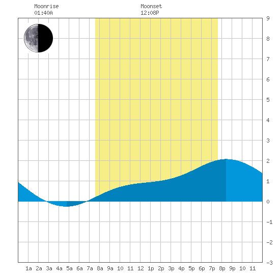 Shell Point tide chart for Tuesday, March 14, 2023