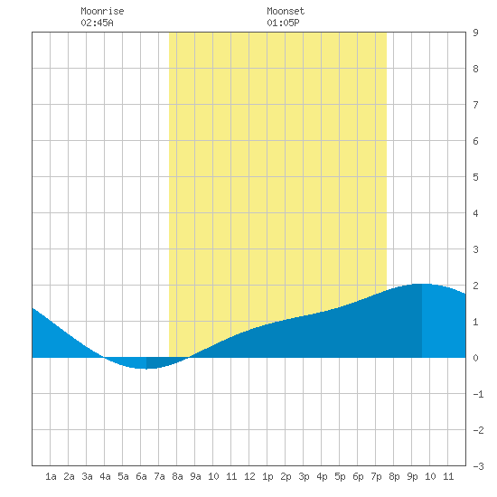 Shell Point tide chart for Wednesday, March 15, 2023
