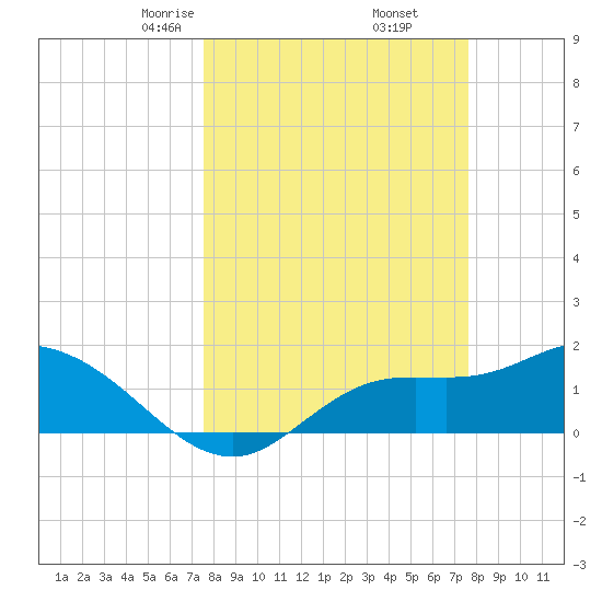 Shell Point tide chart for Friday, March 17, 2023