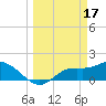 Shell Point tide chart for Friday, March 17, 2023