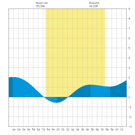 Shell Point tide chart for Saturday, March 18, 2023