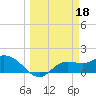Shell Point tide chart for Saturday, March 18, 2023