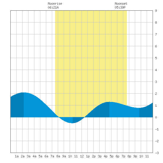 Shell Point tide chart for Sunday, March 19, 2023