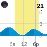 Shell Point tide chart for Tuesday, March 21, 2023