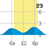 Shell Point tide chart for Thursday, March 23, 2023