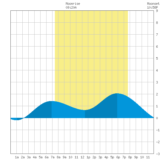Shell Point tide chart for Friday, March 24, 2023