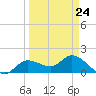 Shell Point tide chart for Friday, March 24, 2023