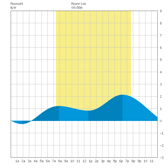 Shell Point tide chart for Saturday, March 25, 2023