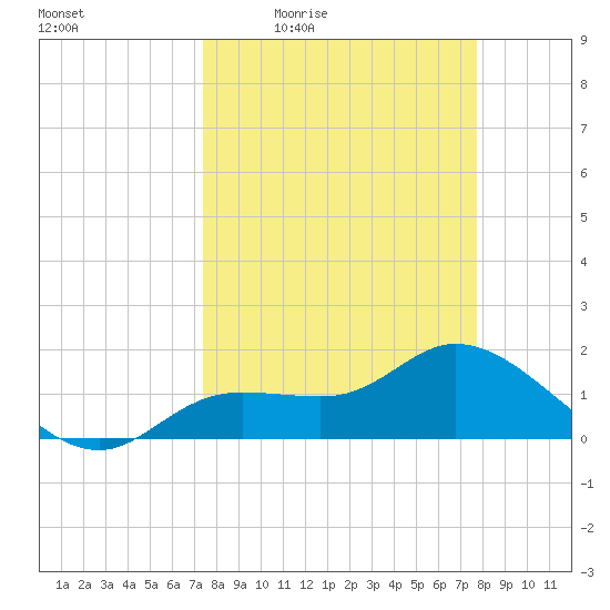 Shell Point tide chart for Sunday, March 26, 2023