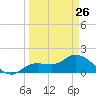 Shell Point tide chart for Sunday, March 26, 2023