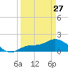 Shell Point tide chart for Monday, March 27, 2023