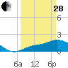 Shell Point tide chart for Tuesday, March 28, 2023