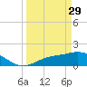 Shell Point tide chart for Wednesday, March 29, 2023