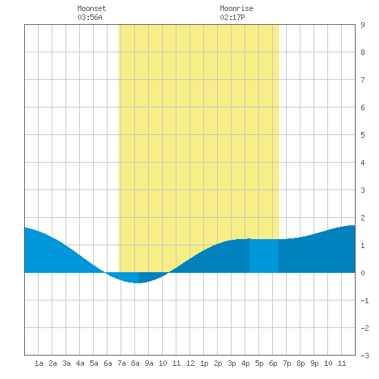 Shell Point tide chart for Thursday, March 2, 2023
