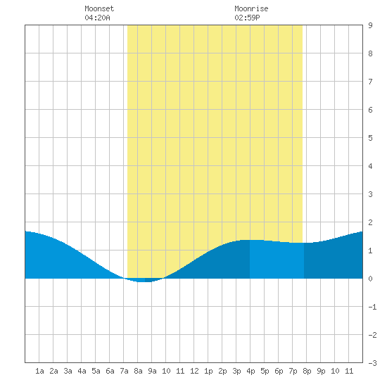 Shell Point tide chart for Friday, March 31, 2023