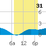 Shell Point tide chart for Friday, March 31, 2023