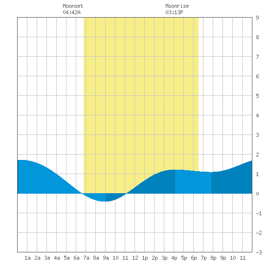 Shell Point tide chart for Friday, March 3, 2023