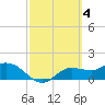 Shell Point tide chart for Saturday, March 4, 2023