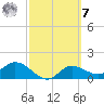 Shell Point tide chart for Tuesday, March 7, 2023