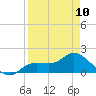 Shell Point tide chart for Monday, April 10, 2023