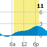 Shell Point tide chart for Tuesday, April 11, 2023