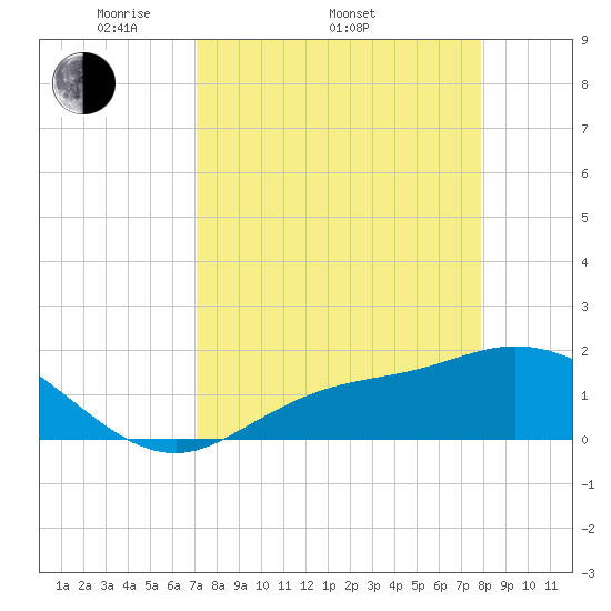 Shell Point tide chart for Thursday, April 13, 2023
