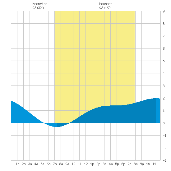 Shell Point tide chart for Friday, April 14, 2023