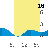 Shell Point tide chart for Sunday, April 16, 2023
