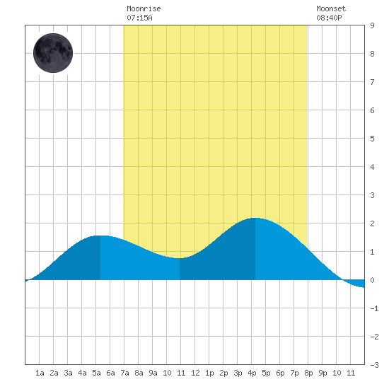 Shell Point tide chart for Thursday, April 20, 2023