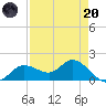 Shell Point tide chart for Thursday, April 20, 2023