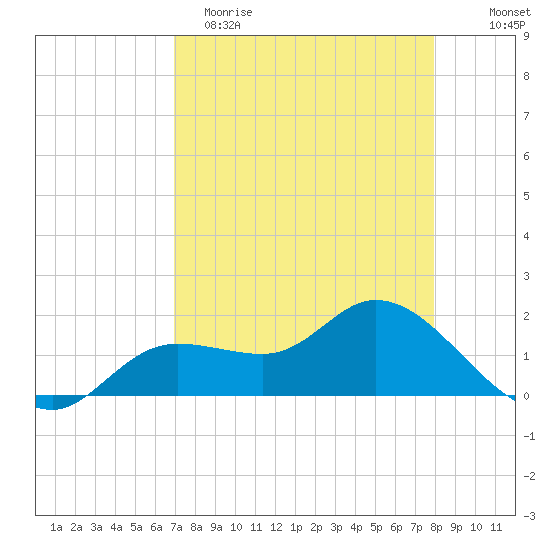 Shell Point tide chart for Saturday, April 22, 2023
