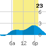 Shell Point tide chart for Sunday, April 23, 2023