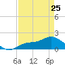 Shell Point tide chart for Tuesday, April 25, 2023