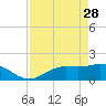 Shell Point tide chart for Friday, April 28, 2023
