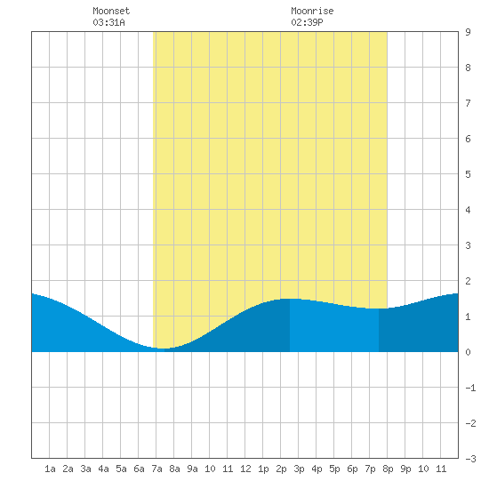 Shell Point tide chart for Saturday, April 29, 2023