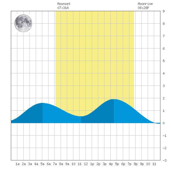 Shell Point tide chart for Thursday, April 6, 2023