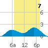 Shell Point tide chart for Friday, April 7, 2023