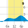 Shell Point tide chart for Sunday, April 9, 2023