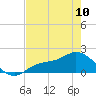 Shell Point tide chart for Wednesday, May 10, 2023