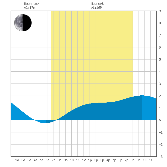 Shell Point tide chart for Friday, May 12, 2023