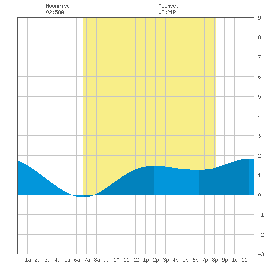 Shell Point tide chart for Saturday, May 13, 2023