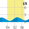 Shell Point tide chart for Monday, May 15, 2023