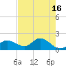 Shell Point tide chart for Tuesday, May 16, 2023