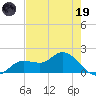 Shell Point tide chart for Friday, May 19, 2023