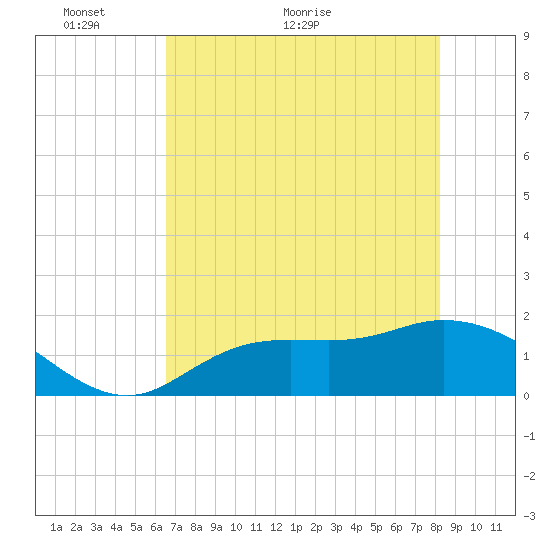 Shell Point tide chart for Friday, May 26, 2023
