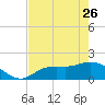 Shell Point tide chart for Friday, May 26, 2023