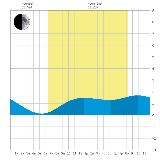 Shell Point tide chart for Saturday, May 27, 2023
