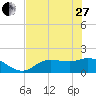 Shell Point tide chart for Saturday, May 27, 2023