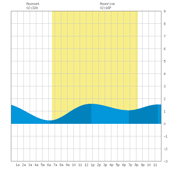 Shell Point tide chart for Sunday, May 28, 2023